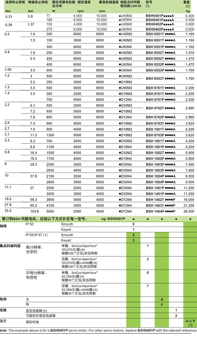 施耐德电气中国有限公司 伺服电机BSH系列选型